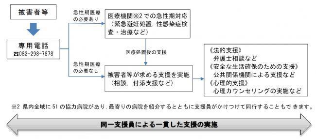 支援の流れ