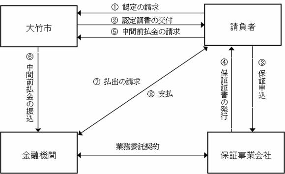 (イラスト)事務の流れの図