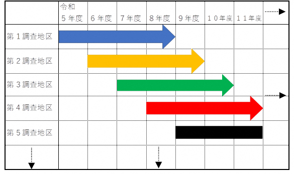 地籍調査の各年度のフロー