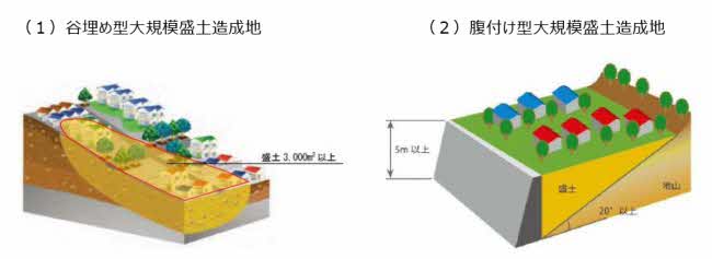 大規模盛土造成地の要件