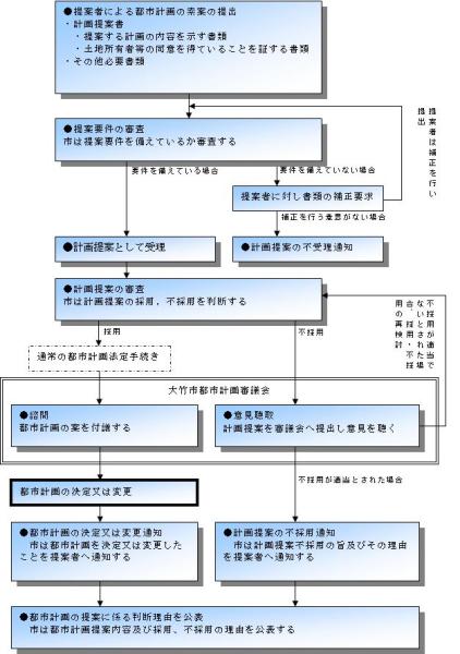 （図）都市計画提案制度の流れの図