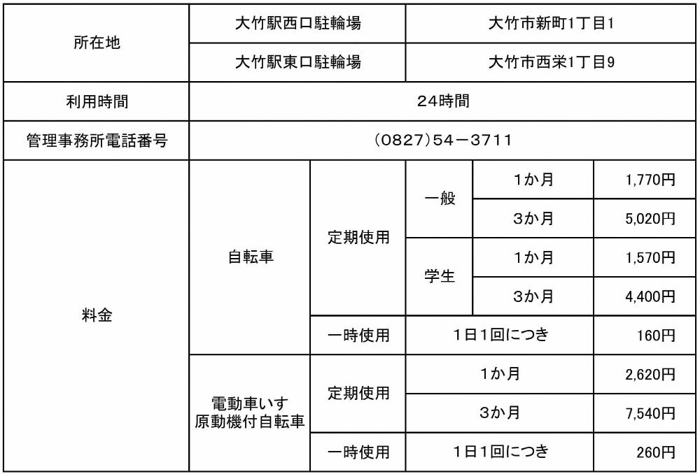 西口駐輪場と東口駐輪場の利用料等一覧表