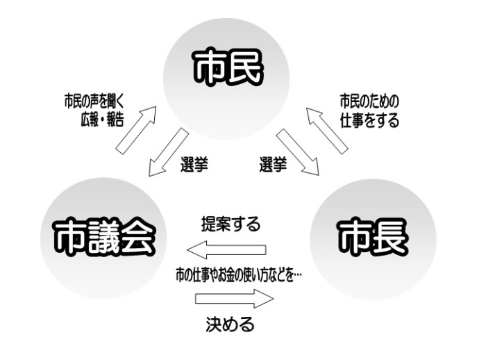 市民、議会、市長の関係を表す画像