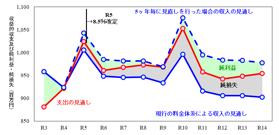公共下水道事業の収益的収支シミュレーション