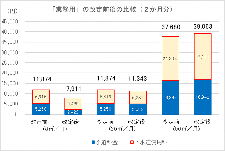 業務用料金の改定前後比較