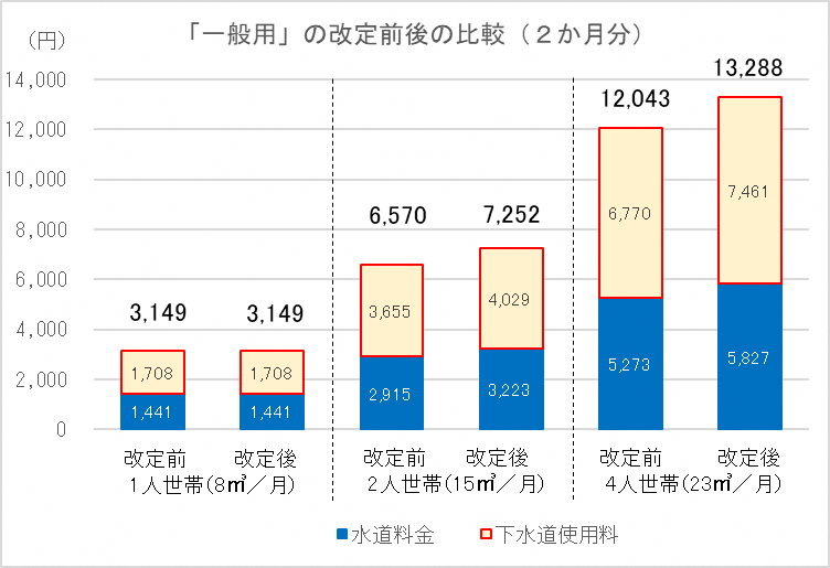 一般用料金の改定前後比較