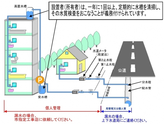 給水装置の官民境界