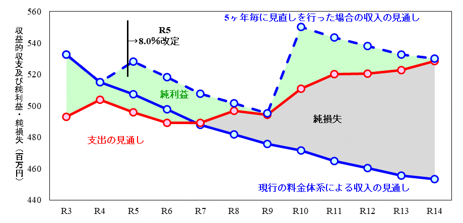 水道事業の収益的収支シミュレーション