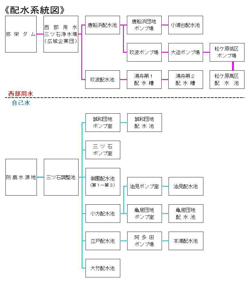 配水系統図