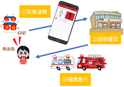 聴覚や言語機能に障害があり、音声で緊急通報をすることが困難な方がスマートフォン・携帯電話を使い、素早く119番に通報することが出来るシステム