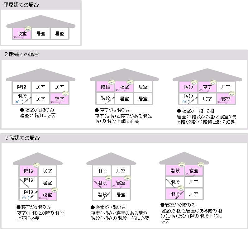 住宅用火災警報器設置場所
