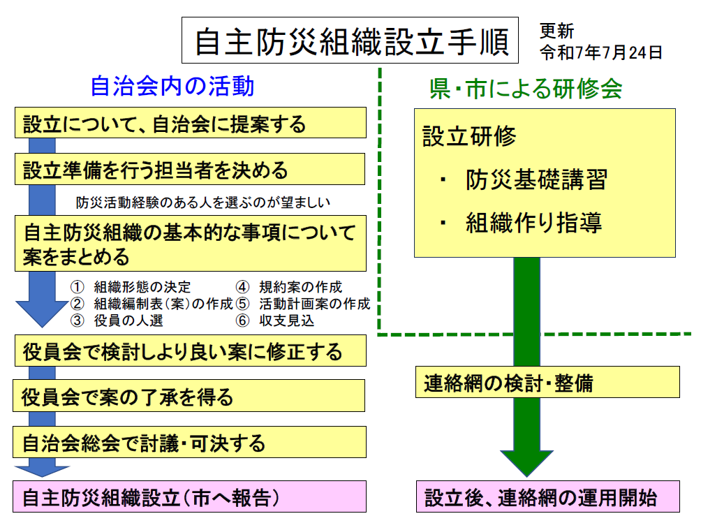設立手順