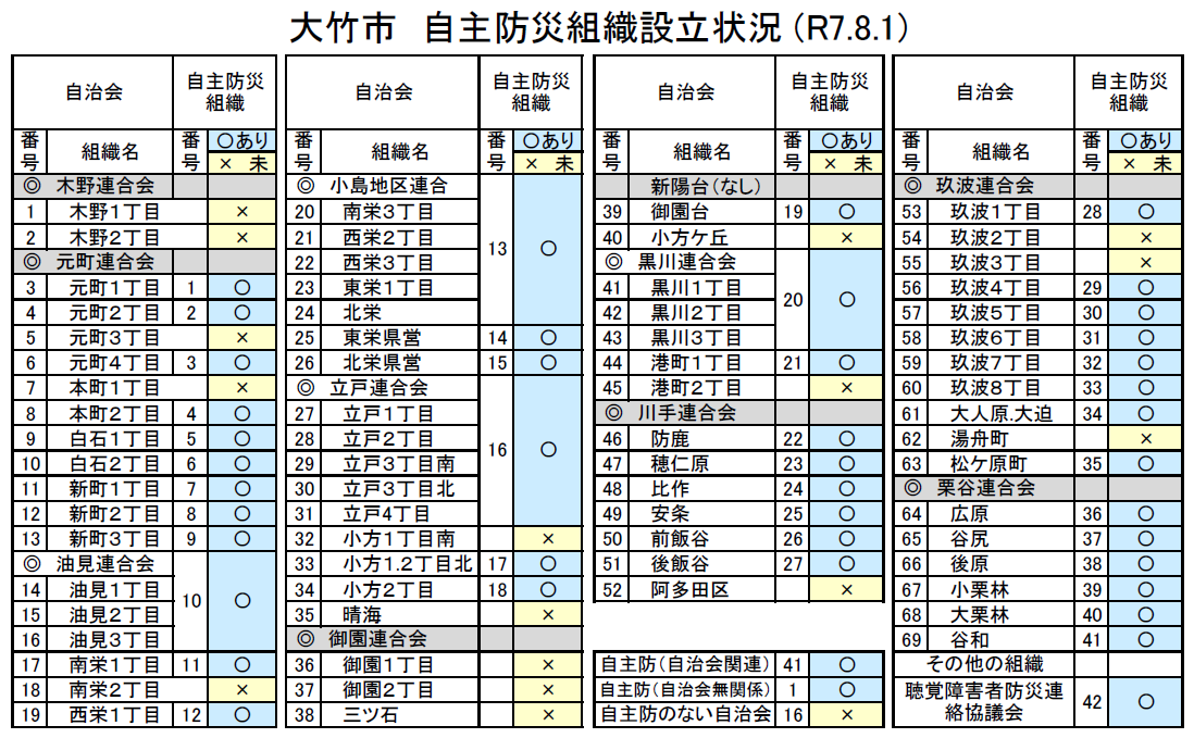 大竹市設立状況