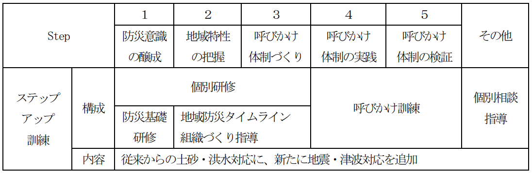 ステップアップ訓練の構成(R6変更)