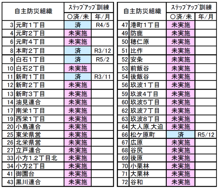 令和6年度ステップアップ訓練実施状況
