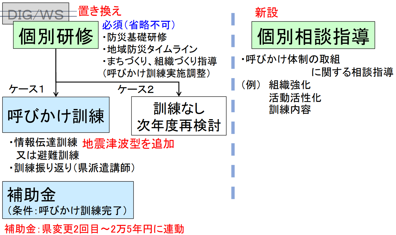 ステップアップ訓練の構成(R6変更)