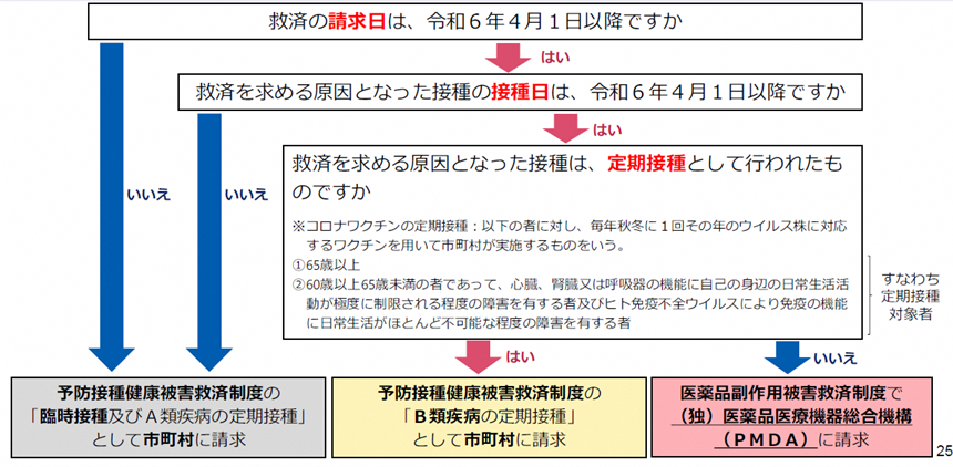 救済の請求者別フローチャート