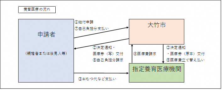 未熟児養育医療の流れ