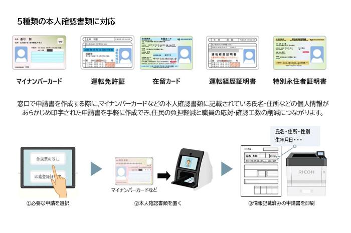 本人確認書類と使い方