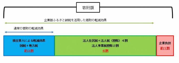 企業版ふるさと納税の概要