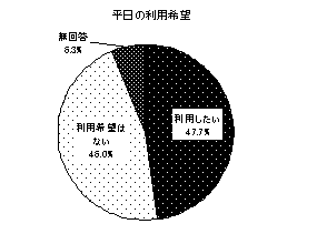 平日の利用希望