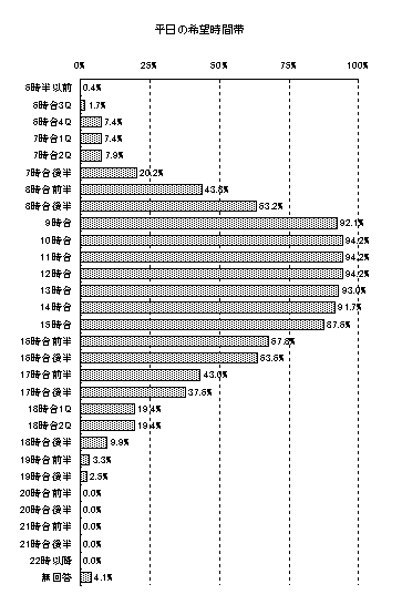 平日の希望時間帯