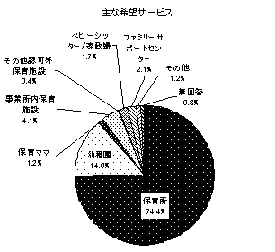 主な希望サービス