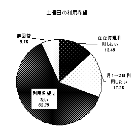 土曜日の利用希望