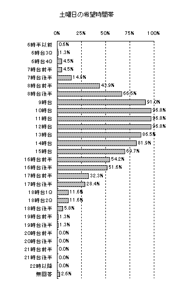 土曜日の希望時間帯