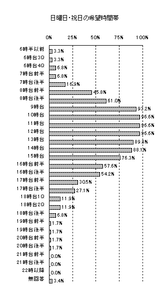 日曜日・祝日の希望時間帯