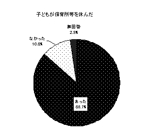 こどもが保育所などを休んだ