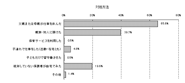 対処方法