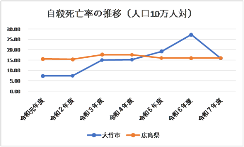 自殺死亡率推移