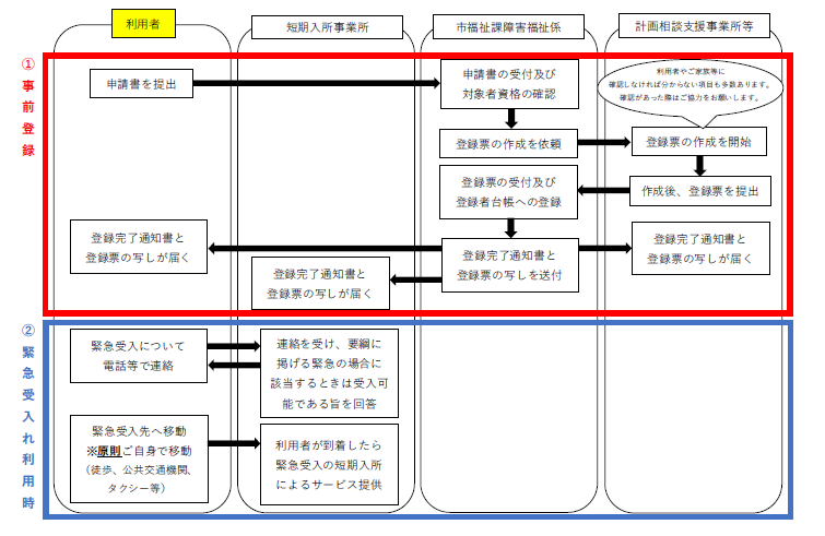 緊急時受け入れ事業の流れ