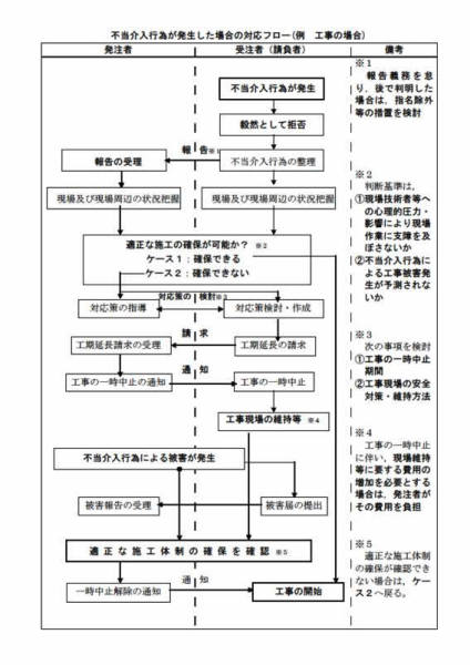 （イラスト）不当介入行為が発生した場合の対応フロー