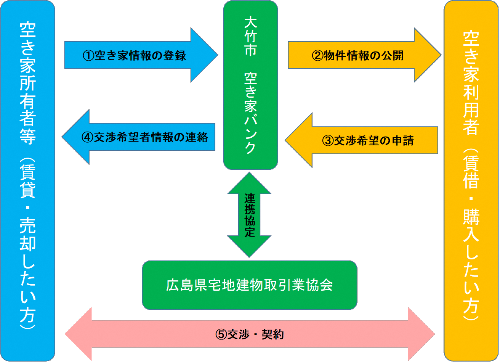 空き家バンク（図）