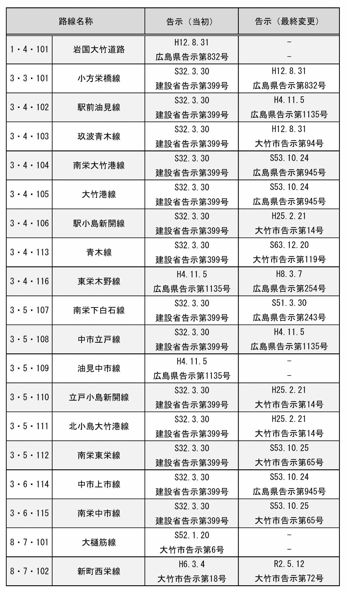 大竹市都市計画道路リスト