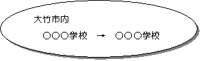 （イラスト）大竹市内の指定された学校から別の学校に変更