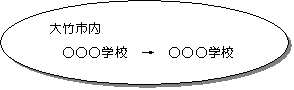 （イラスト）大竹市内の指定された学校から別の学校に変更