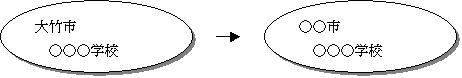 （イラスト）大竹市内の学校から別の市町村の学校に変更