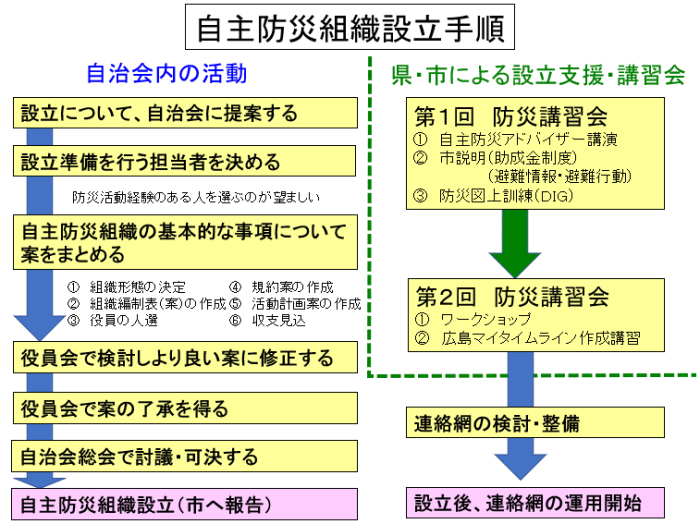 設立手順