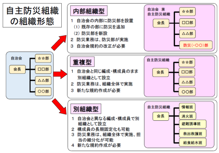 組織形態図