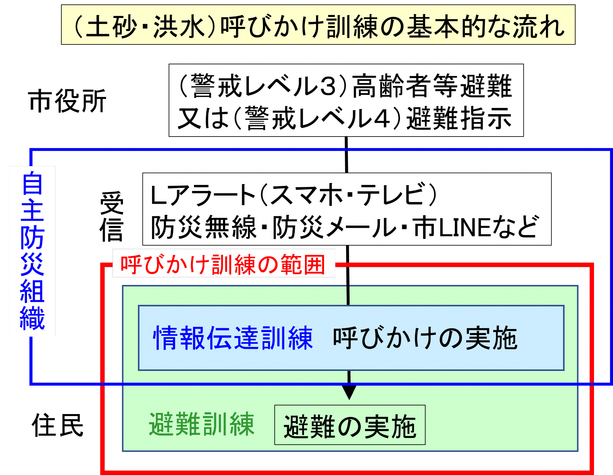 土砂洪水_基本的な流れ