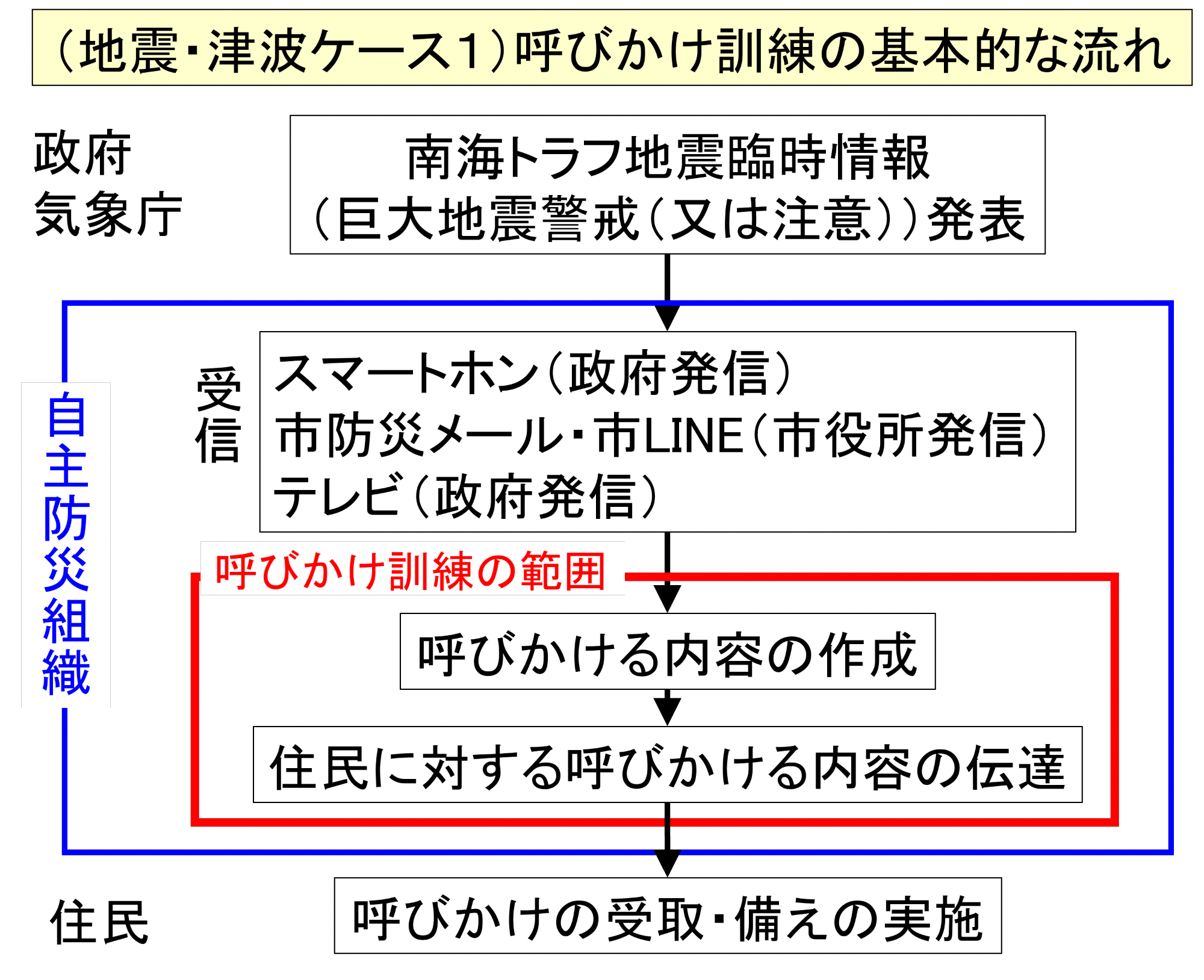 地震津波ケース1_基本的な流れ