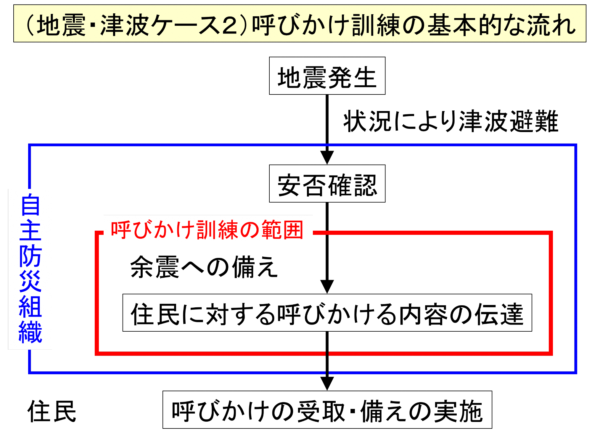 地震津波ケース2_基本的な流れ