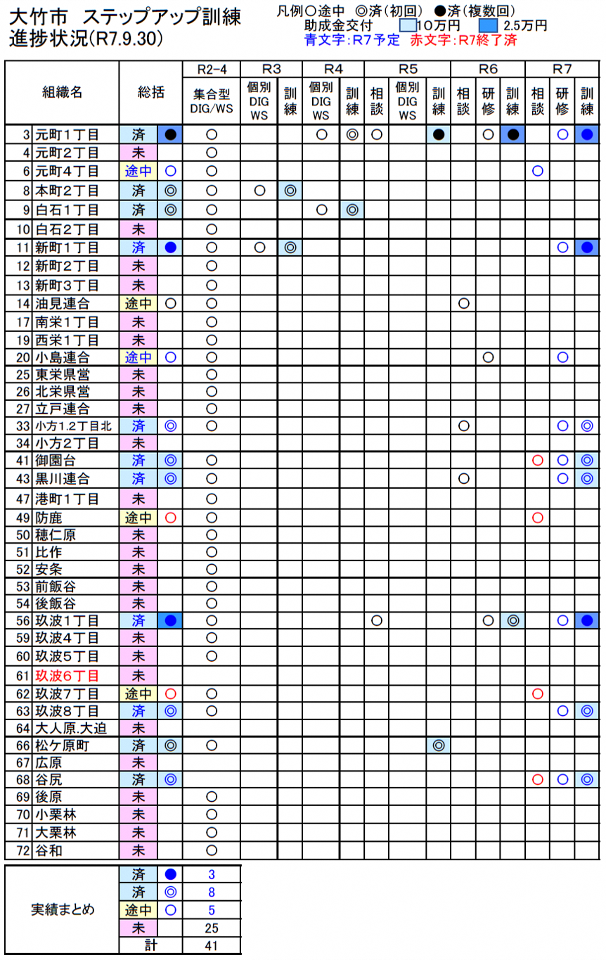 進捗状況