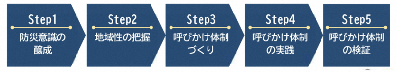 呼びかけ体制5つのステップ