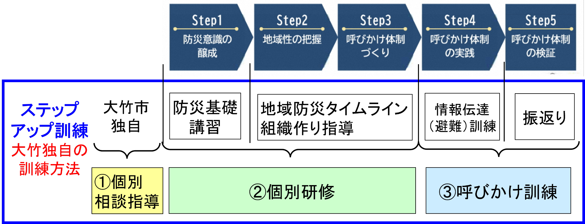 ステップアップ訓練とは