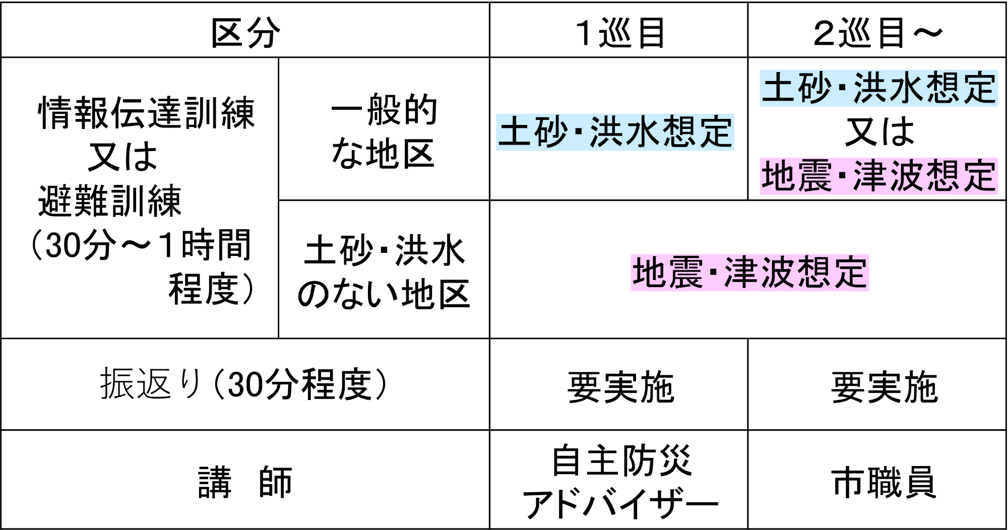 実施内容
