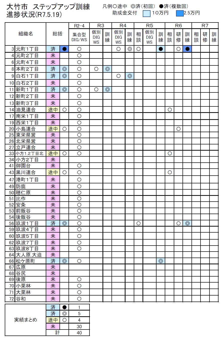 進捗状況